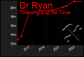 Total Graph of Dr Ryan