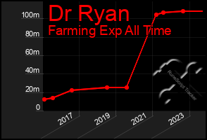 Total Graph of Dr Ryan