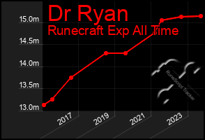 Total Graph of Dr Ryan