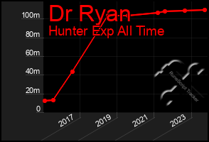 Total Graph of Dr Ryan