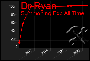 Total Graph of Dr Ryan