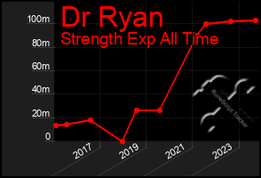 Total Graph of Dr Ryan