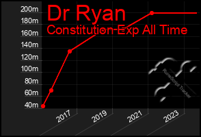 Total Graph of Dr Ryan