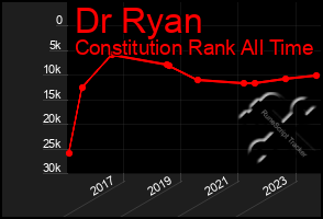 Total Graph of Dr Ryan