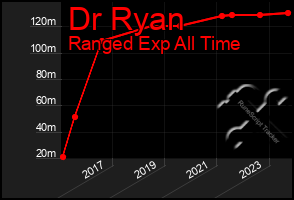 Total Graph of Dr Ryan