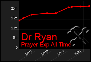 Total Graph of Dr Ryan