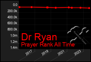 Total Graph of Dr Ryan