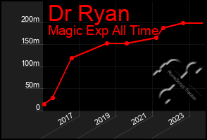 Total Graph of Dr Ryan