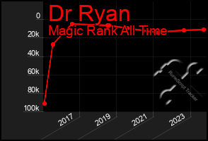 Total Graph of Dr Ryan