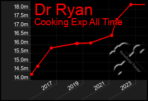 Total Graph of Dr Ryan