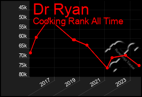 Total Graph of Dr Ryan