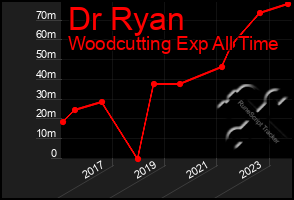 Total Graph of Dr Ryan