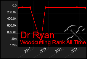 Total Graph of Dr Ryan