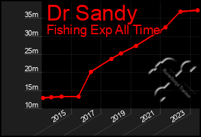 Total Graph of Dr Sandy