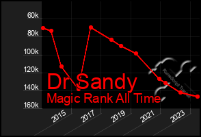 Total Graph of Dr Sandy