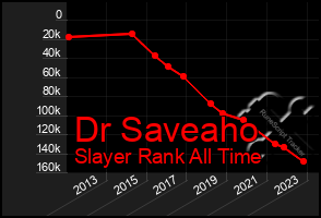 Total Graph of Dr Saveaho