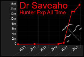 Total Graph of Dr Saveaho
