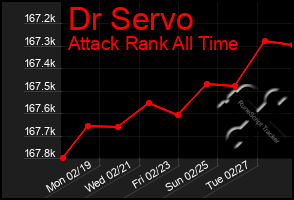 Total Graph of Dr Servo