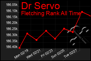 Total Graph of Dr Servo