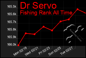 Total Graph of Dr Servo