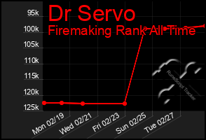 Total Graph of Dr Servo