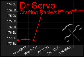 Total Graph of Dr Servo