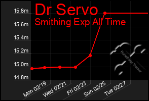 Total Graph of Dr Servo