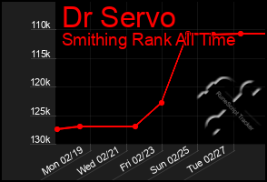 Total Graph of Dr Servo