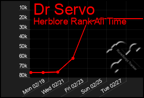 Total Graph of Dr Servo