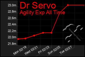 Total Graph of Dr Servo