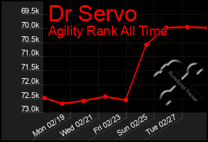 Total Graph of Dr Servo