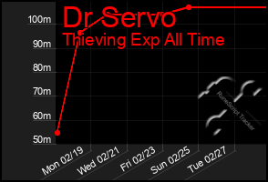 Total Graph of Dr Servo