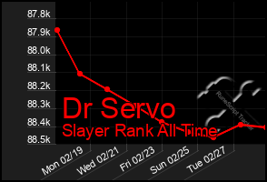 Total Graph of Dr Servo