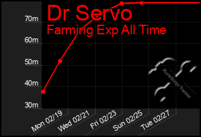 Total Graph of Dr Servo