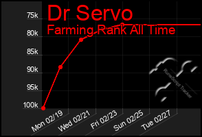 Total Graph of Dr Servo