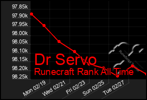 Total Graph of Dr Servo