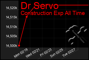 Total Graph of Dr Servo