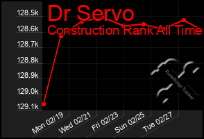 Total Graph of Dr Servo