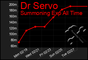 Total Graph of Dr Servo