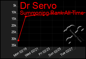 Total Graph of Dr Servo