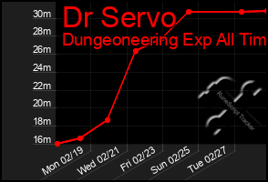 Total Graph of Dr Servo