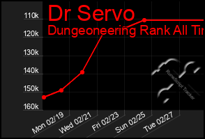 Total Graph of Dr Servo