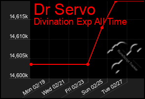 Total Graph of Dr Servo