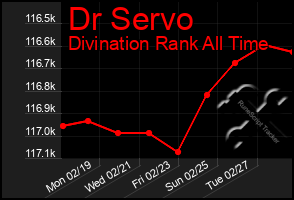 Total Graph of Dr Servo