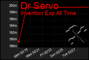 Total Graph of Dr Servo