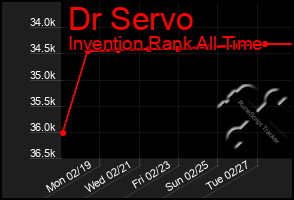 Total Graph of Dr Servo