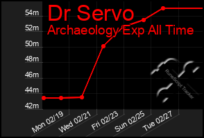 Total Graph of Dr Servo