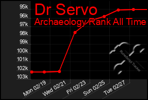 Total Graph of Dr Servo