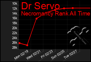 Total Graph of Dr Servo