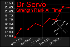 Total Graph of Dr Servo